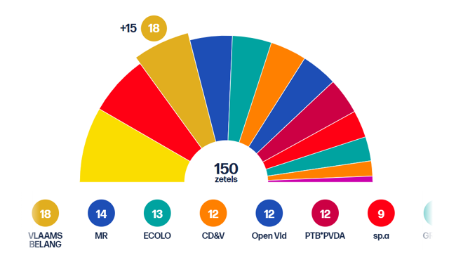 Vlaams Belang Grote Winnaar Van De Verkiezingen, Partij Wordt Tweede In ...