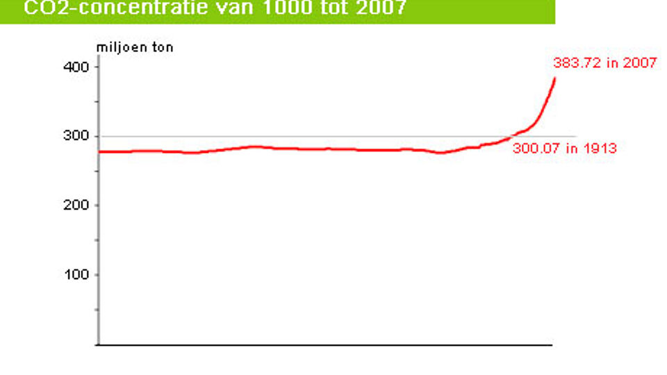 Wat zijn broeikasgassen? VRT NWS nieuws Wat zijn broeikasgassen? VRT NWS nieuws