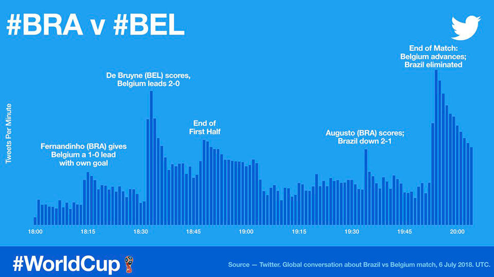 Er werden flink wat tweets verstuurd tijdens Brazilië-België.