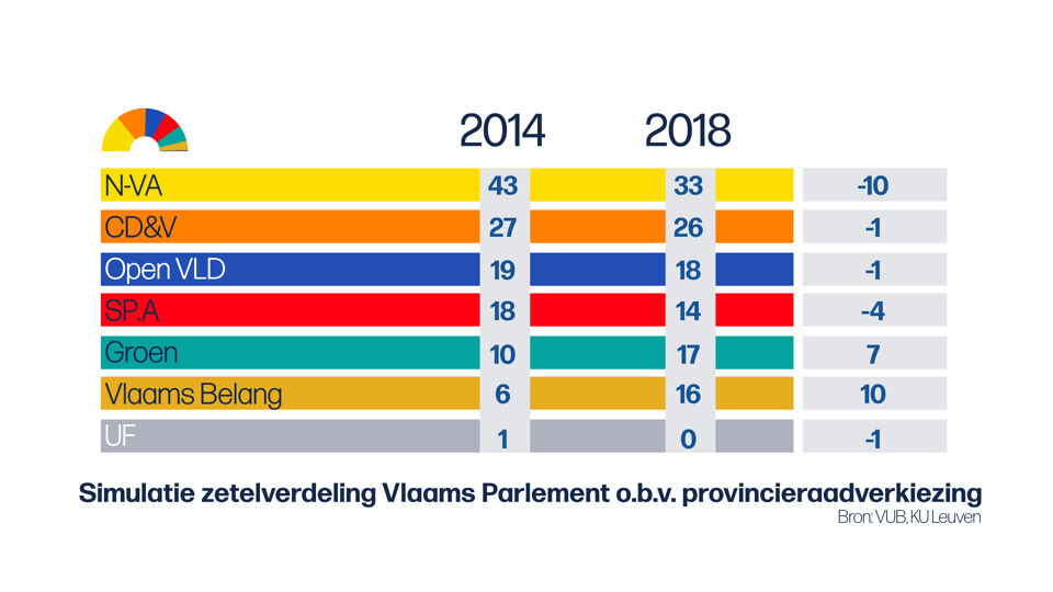 De huidige Vlaamse coalitie kan blijven zitten, en er zijn nauwelijks