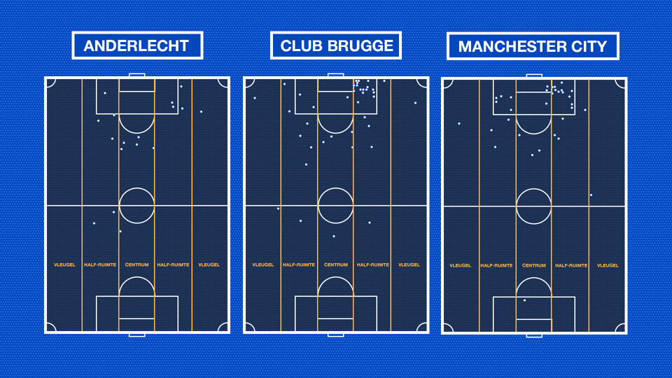 In vergelijking met Club Brugge en Manchester City hinkt Anderlecht achterop qua assists uit de half-ruimtes.