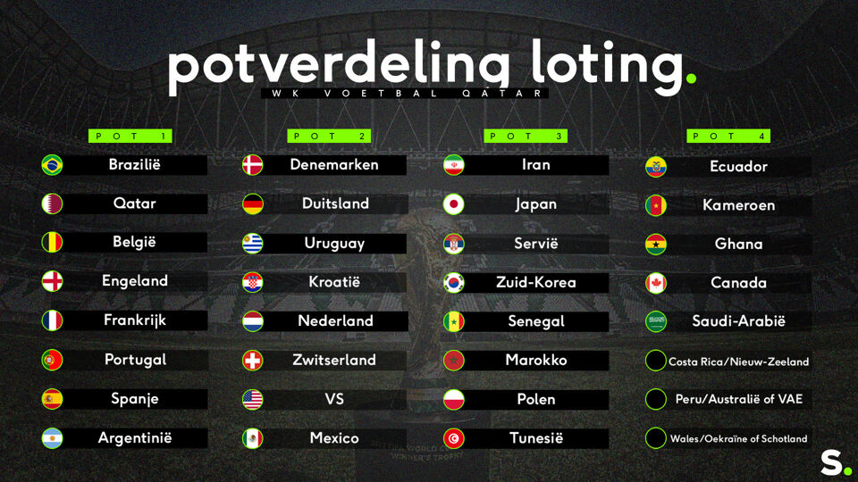 België zit bij de loting in pot 1.