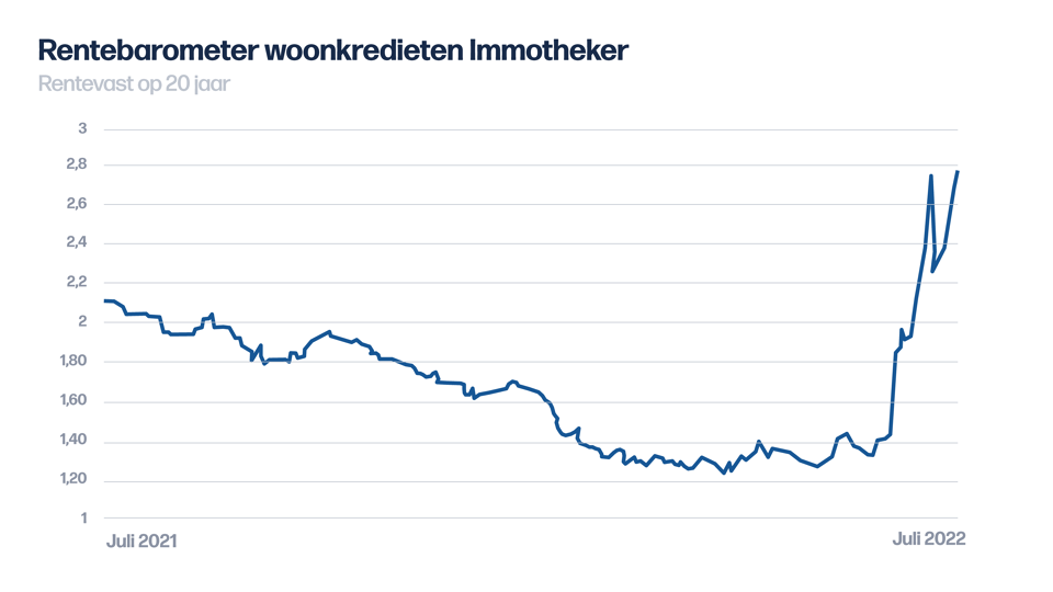 Europese Centrale Bank Verhoogt De Rente Voor Het Eerst In 11 Jaar Tijd ...