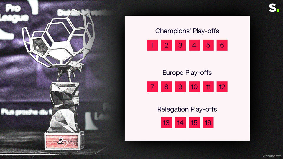 Volgend seizoen zijn er weer 6 plaatsen in de Champions' Play-offs.