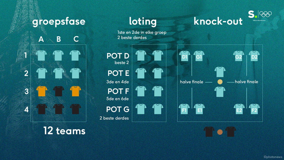 Het competitieformat van de Olympische Spelen.