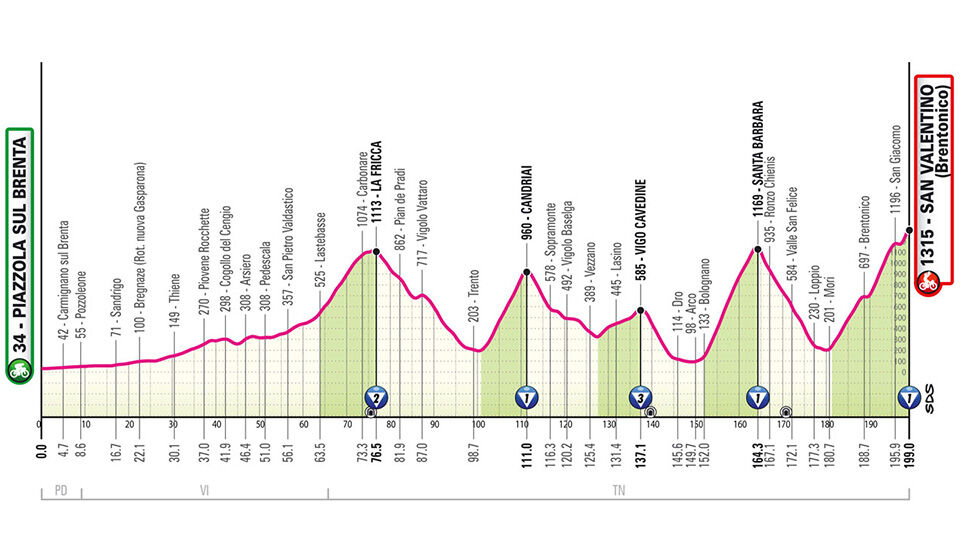 Giro d'Italia Stage Profile