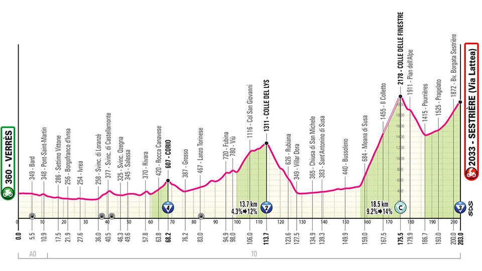 Giro d'Italia Peloton