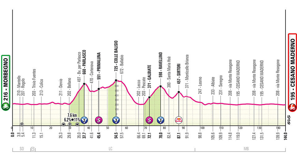 Giro d'Italia Stage 19 Profile